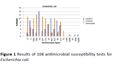 Annals-Clinical-Laboratory-antimicrobial-susceptibility