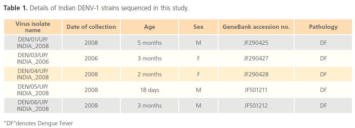 Archives-Clinical-Microbiology-DENV-1-strains-sequenced