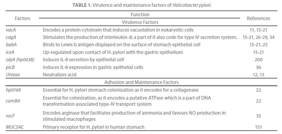 Archives-Clinical-Microbiology-factors-Helicobacter-pylori