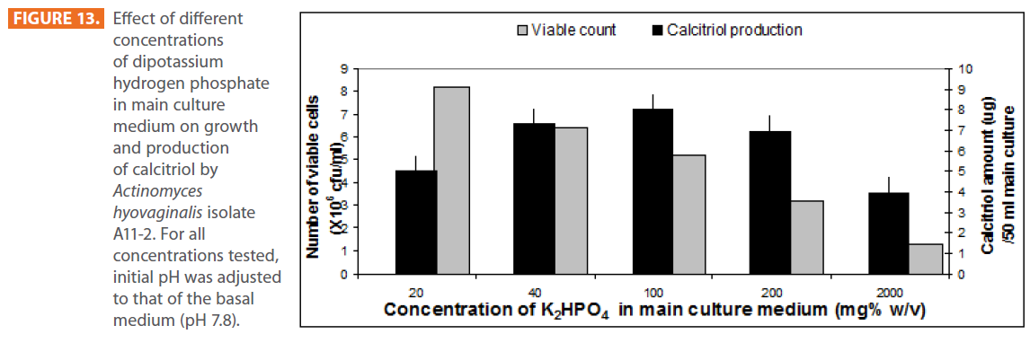 Archives-Clinical-Microbiology-hydrogen-phosphate