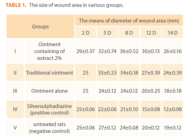 Archives-Clinical-Microbiology-wound-area-various-groups
