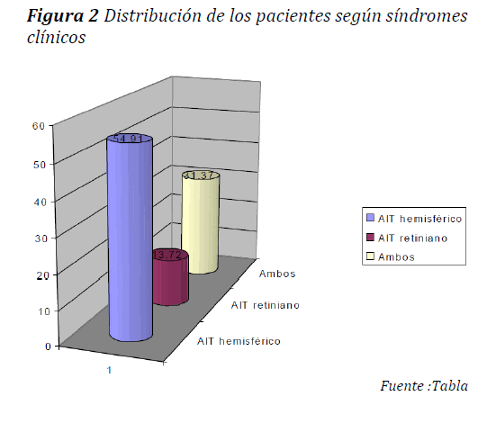 Archivos-de-Medicina-Distribucion-pacientes