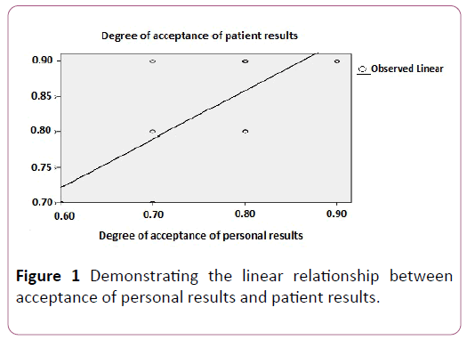 Clinical-Laboratory-linear-relationship