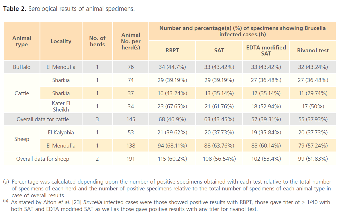 Clinical-Microbiology-Serological-results