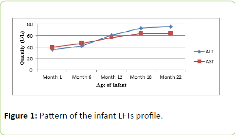 Clinical-Microbiology-infant-LFTs