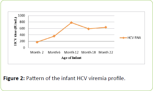 Clinical-Microbiology-viremia-profile