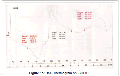 Drug-Development-Research-DSC-Thermogram-SBHPK2