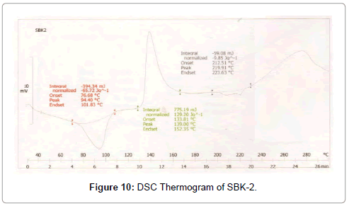 Drug-Development-Research-DSC-Thermogram-SBK2