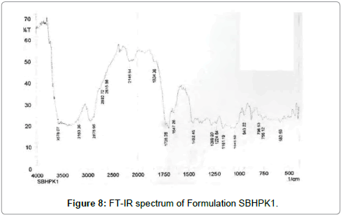 Drug-Development-Research-Formulation-SBHPK1