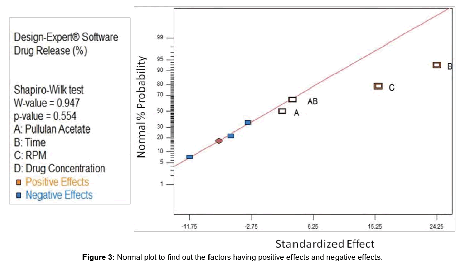 Drug-Development-Research-Normal-plot-find-factors