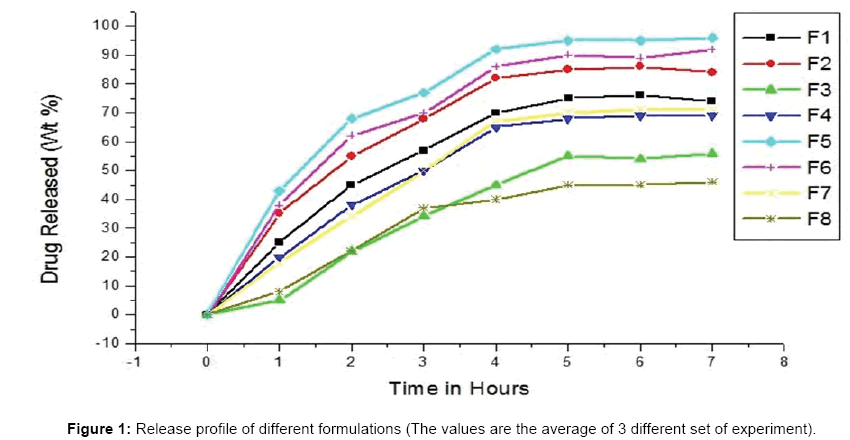 Drug-Development-Research-Release-profile-different-formulations