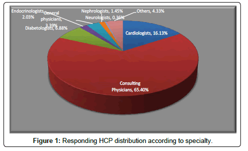 Drug-Development-Research-Responding-HCP-distribution