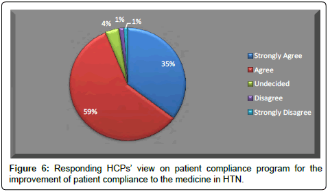 Drug-Development-Research-patient-compliance-program