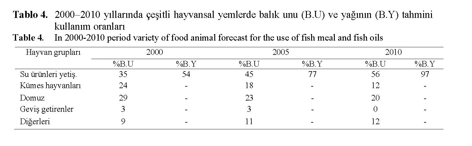 Fisheries-Sciences-2000-2010-period-variety-food-animal-forecast