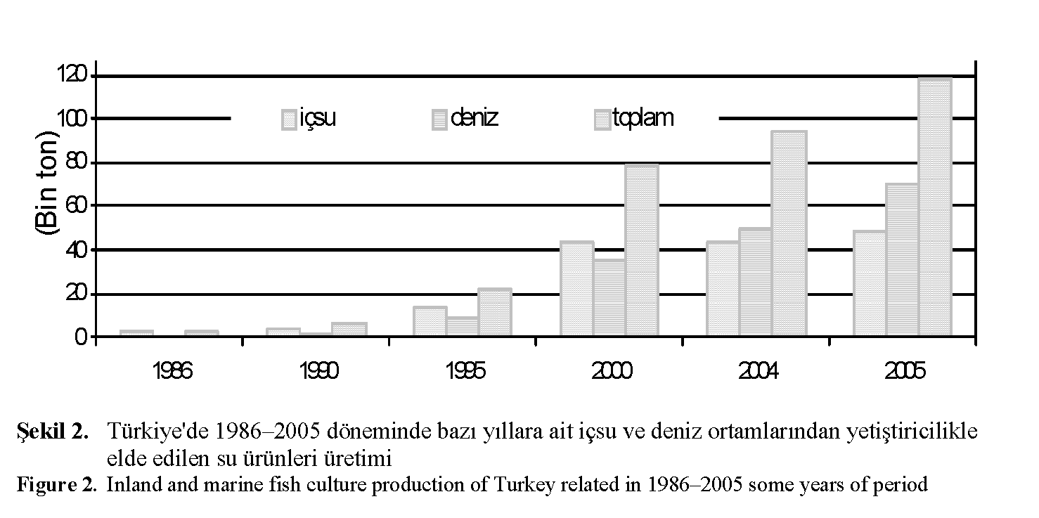 Fisheries-Sciences-Inland-marine-fish-culture-production-Turkey