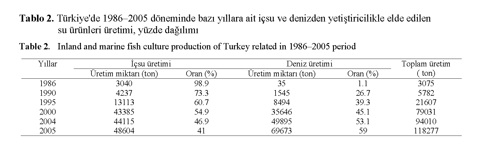 Fisheries-Sciences-Inland-marine-fish-culture-production-Turkey