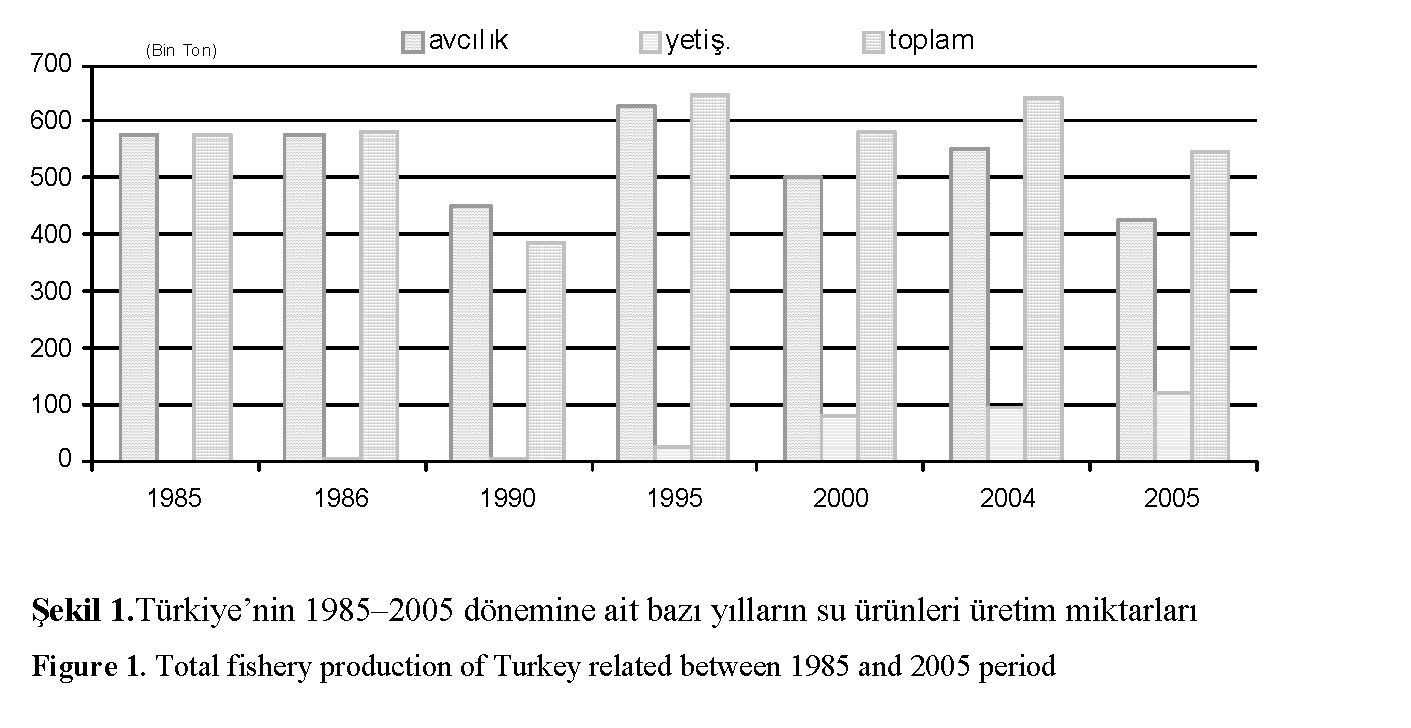 Fisheries-Sciences-Total-fishery-production-Turkey