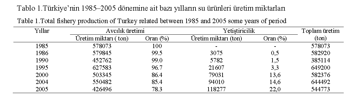 Fisheries-Sciences-Total-fishery-production-Turkey