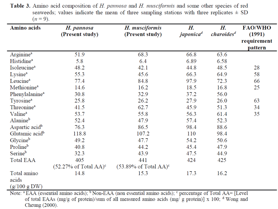 FisheriesSciences-Amino-acid-composition