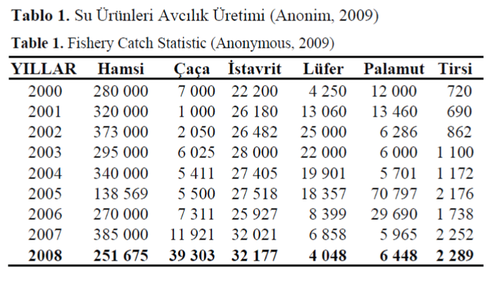 FisheriesSciences-Fishery-Catch-Statistic