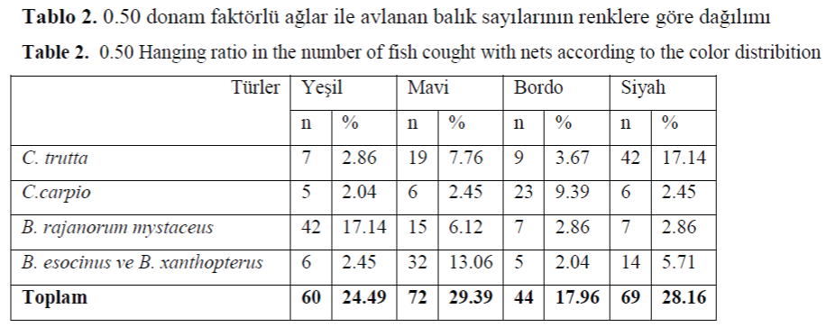 FisheriesSciences-Hanging-ratio-number