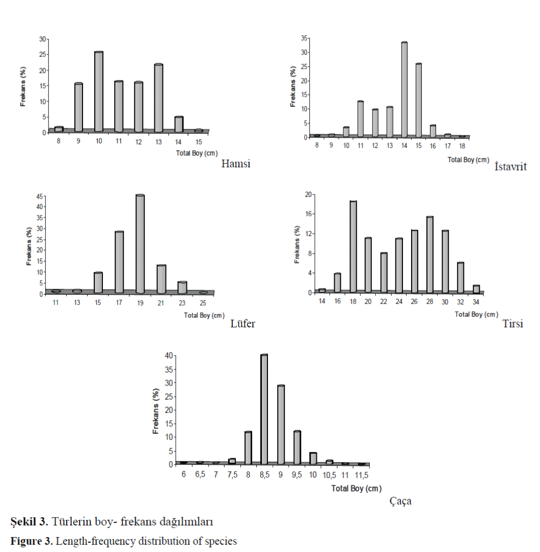 FisheriesSciences-Length-frequency-distribution