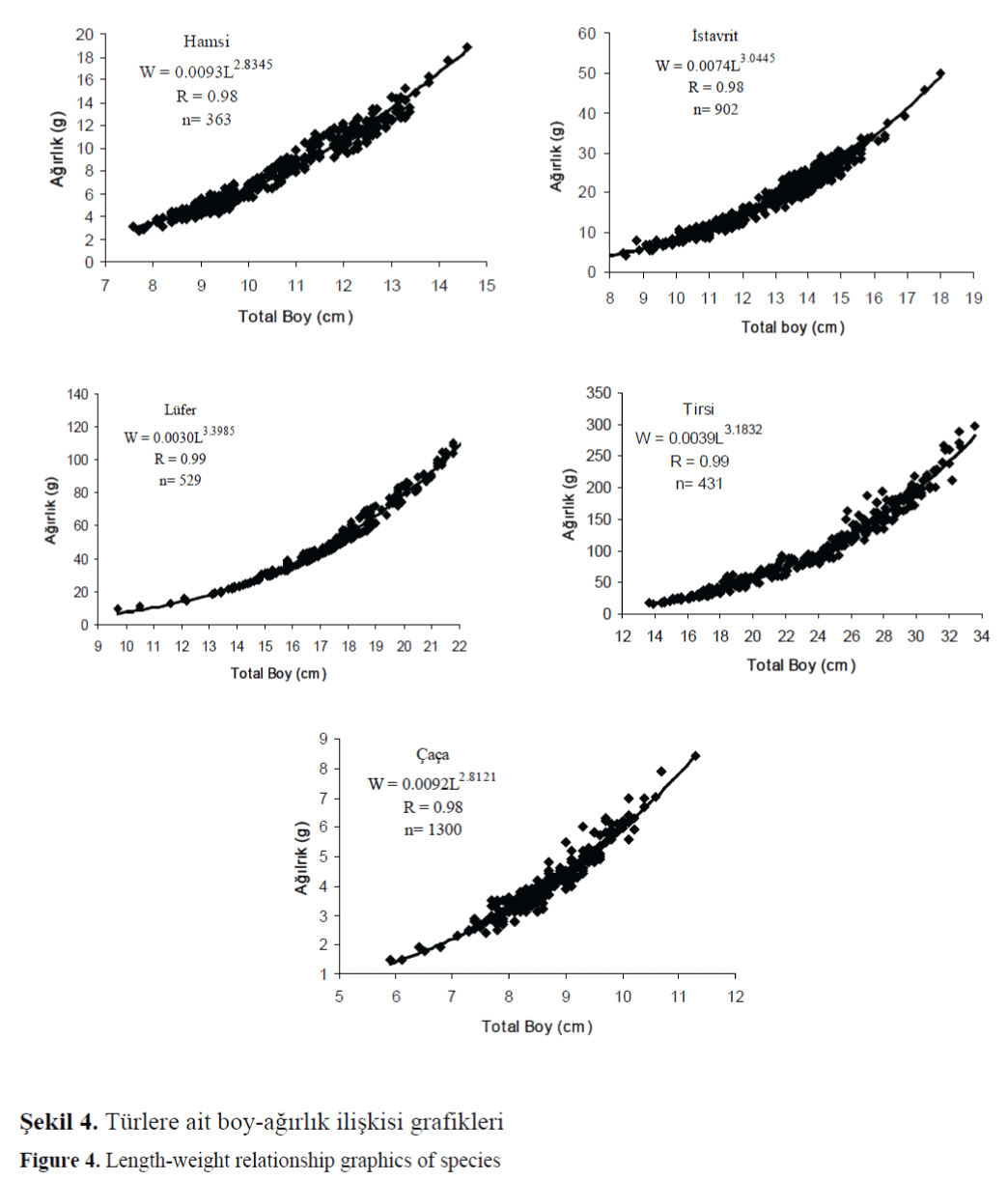 FisheriesSciences-Length-weight-relationship