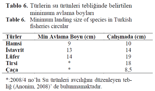 FisheriesSciences-Minimum-landing-size