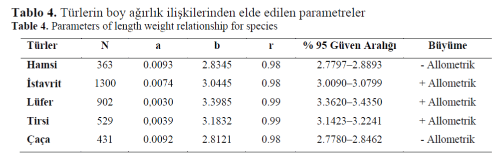 FisheriesSciences-Parameters-length-weight