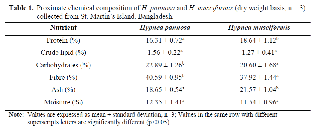 FisheriesSciences-chemical-composition