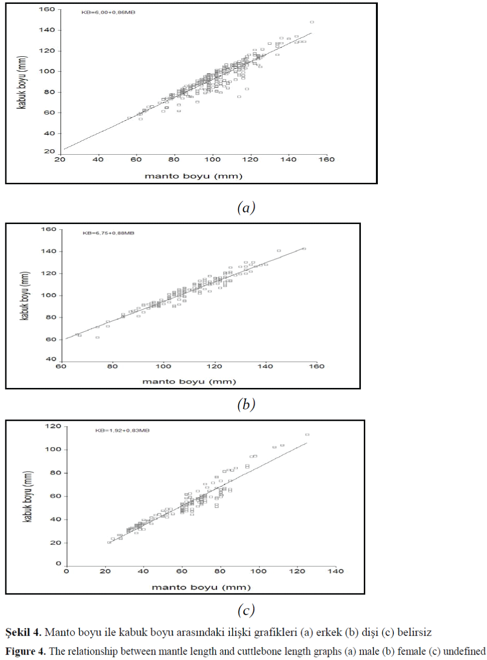 FisheriesSciences-cuttlebone-length-graphs