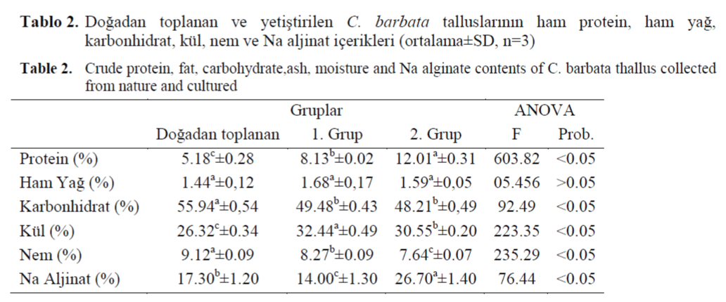 FisheriesSciences-fat-carbohydrate-ash-moisture