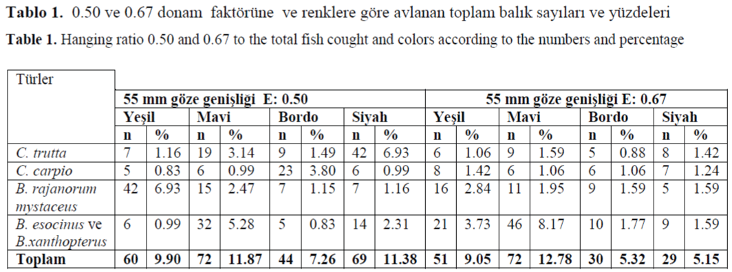 FisheriesSciences-fish-cought-colors