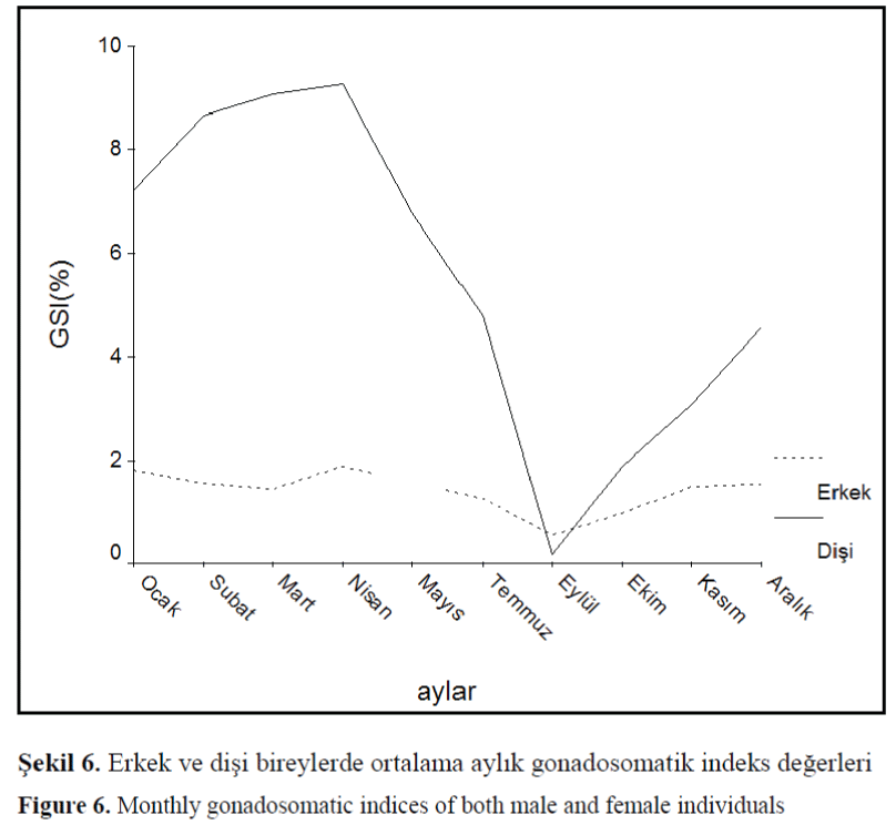 FisheriesSciences-gonadosomatic-indices