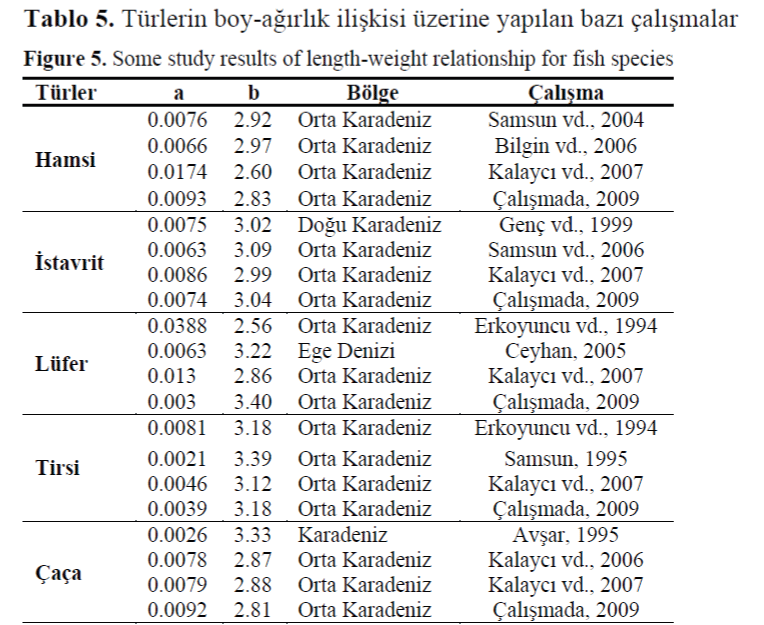 FisheriesSciences-length-weight-relationship