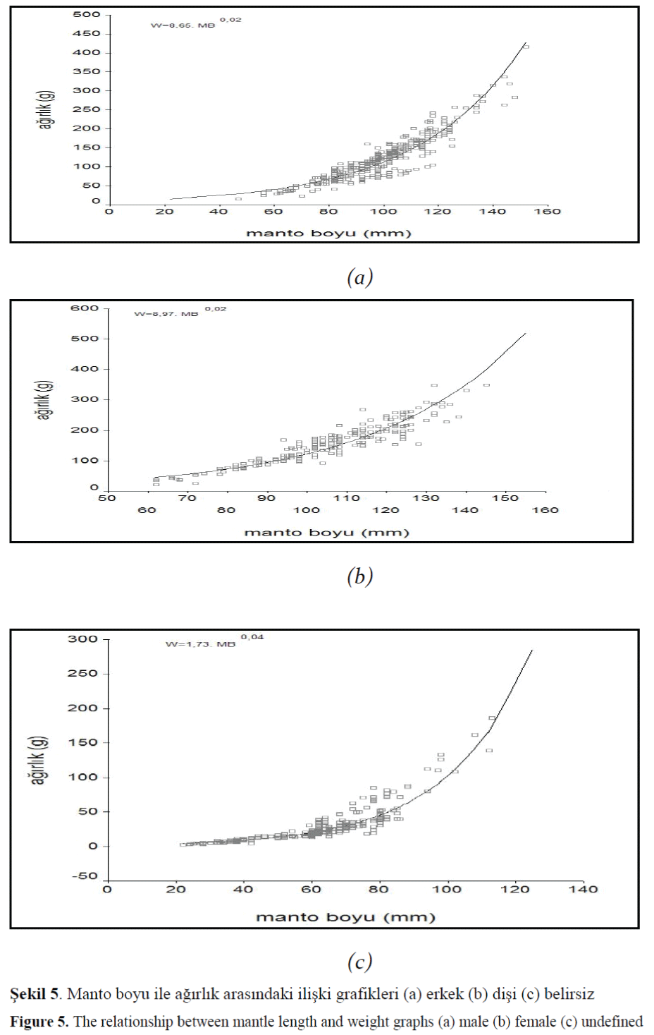 FisheriesSciences-mantle-length-weight