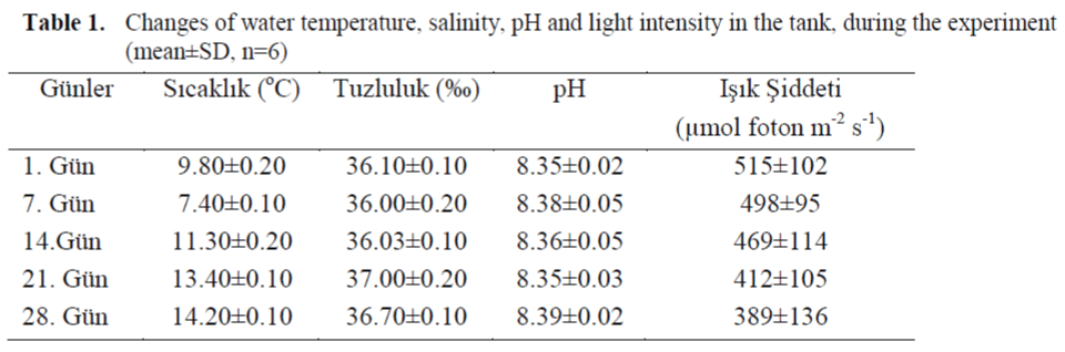 FisheriesSciences-temperature-salinity-pH