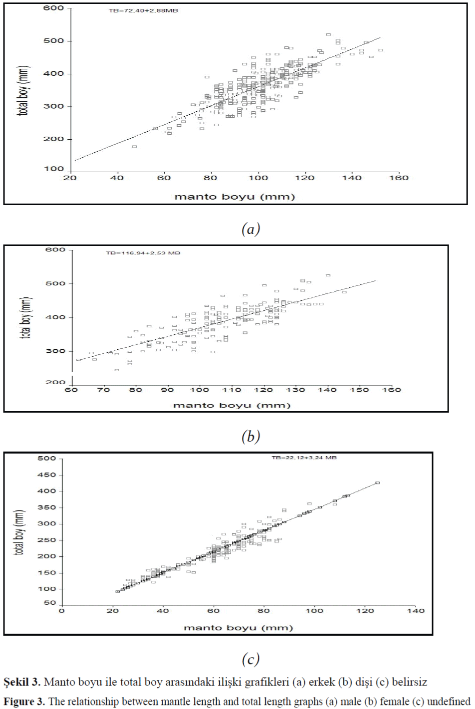 FisheriesSciences-total-length-graphs