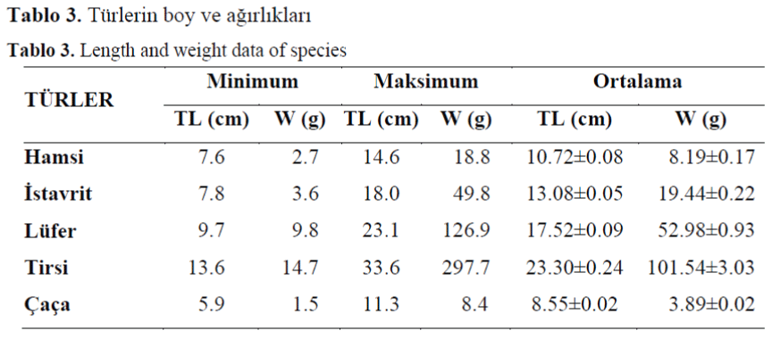 FisheriesSciences-weight-data-species