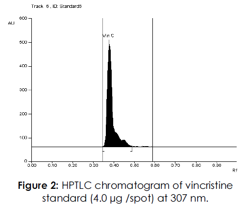 International-Journal-chromatogram