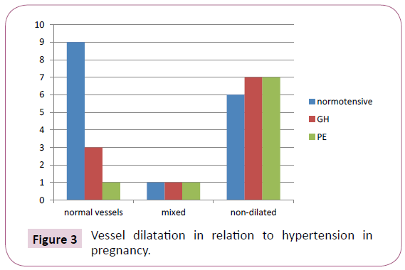 annals-clinical-laboratory-research-vessel-dilatation