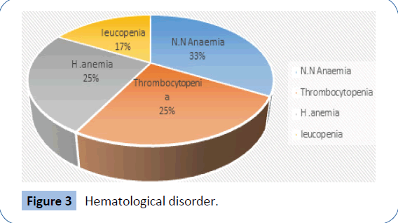 archivesofmedicine-Hematological-disorder