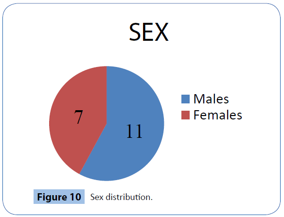 archivesofmedicine-Sex-distribution