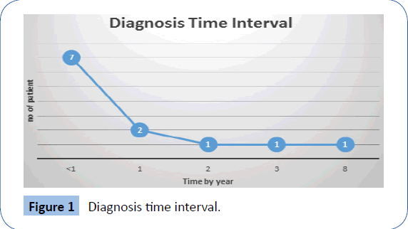 archivesofmedicine-time-interval