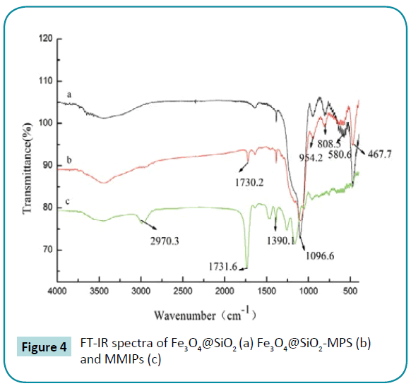 biomedical-sciences-FT-IR-spectra