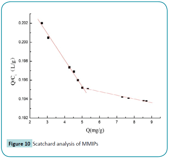 biomedical-sciences-Scatchard-analysis