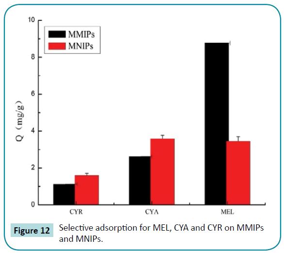 biomedical-sciences-Selective-adsorption