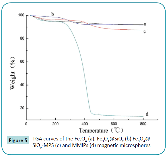 biomedical-sciences-TGA-curves