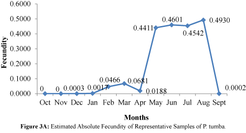 fisheriessciences-Absolute-Fecundity