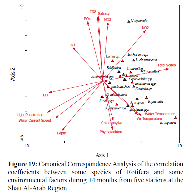 fisheriessciences-Canonical-Correspondence-Analysis